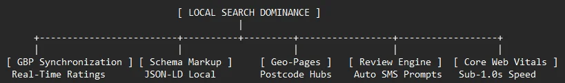 Local SEO Architecture webwise.webp