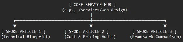 The Content Hub and Spoke Model WEBWISE DIGITAL.webp